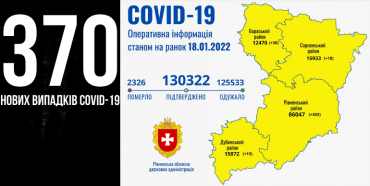 На Рівненщині за добу +370 нових випадків COVID-19, семеро людей померли